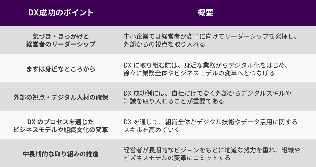 中小企業にDX戦略が必要な理由とは？課題や実践事例、効果的な進め方を紹介